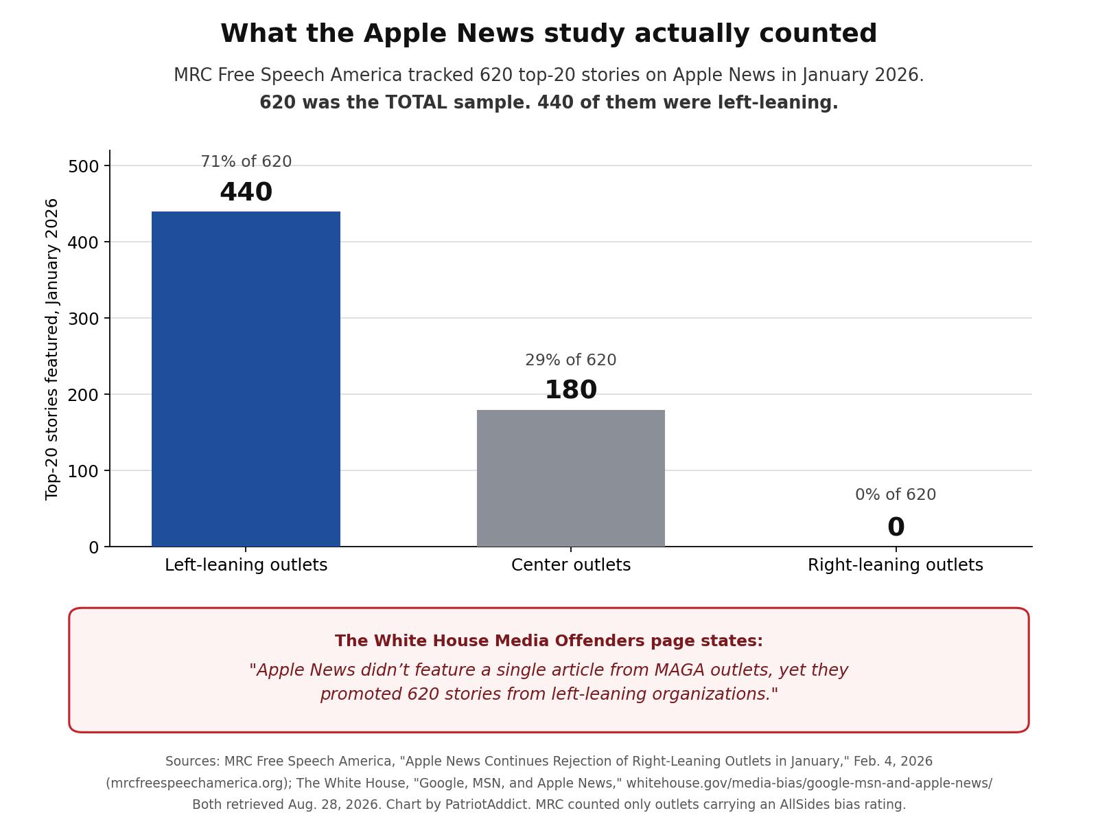Bar chart showing the 620 Apple News top stories tracked by MRC in January 2026 broke down as 440 left-leaning, 180 center and zero right-leaning, next to the White House claim that 620 stories were left-leaning
